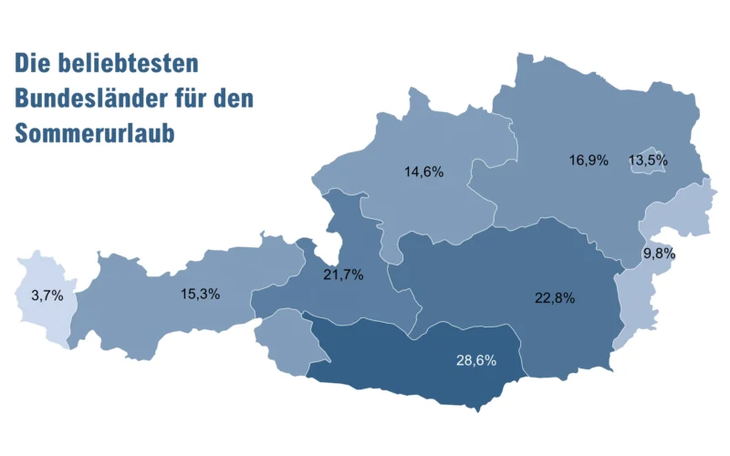 52% der Österreicher:innen urlauben an heimischen Seen